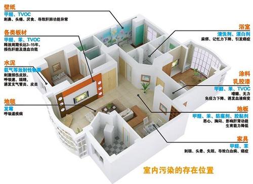 室内环境净化治理对刚装修的新房有多重要