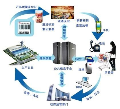 产品质量监督管理